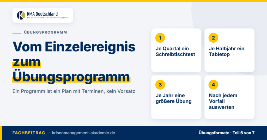 Jahresrhythmus eines Übungsprogramms in vier Bausteinen. KMA Deutschland.